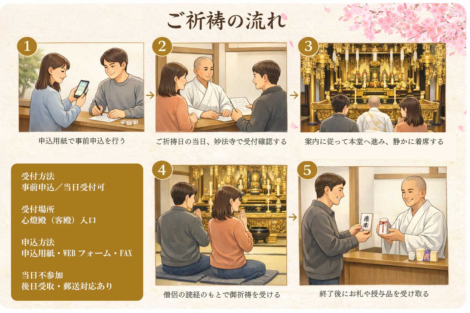 御妙法寺での御祈祷の流れを5つの手順で示したイラスト